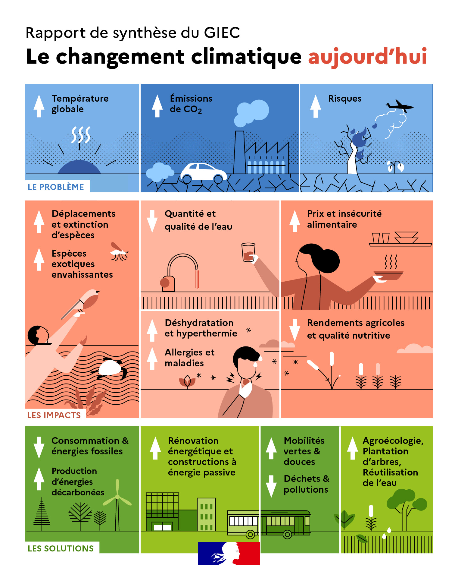 Infographie GIEC